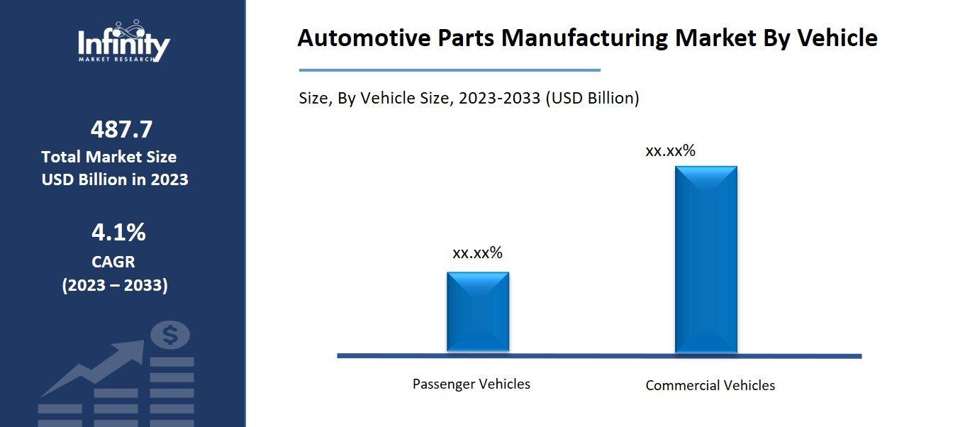 Automotive Parts Manufacturing Market By Vehicle
