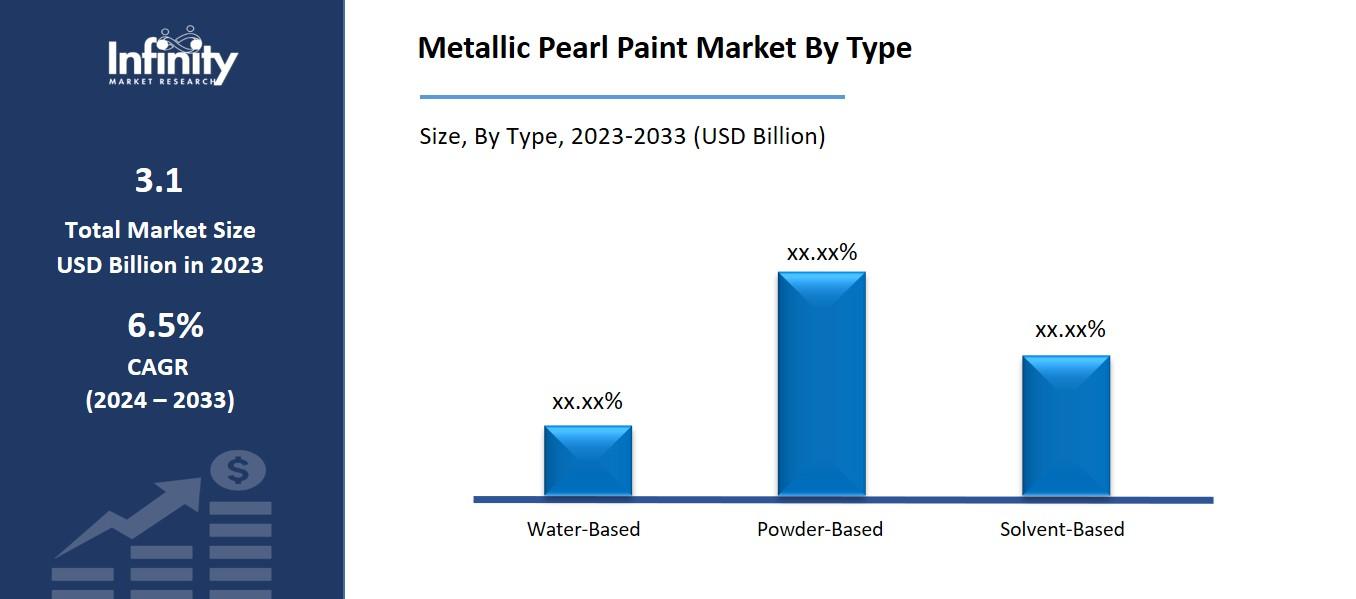 Metallic Pearl Paint Market By Type