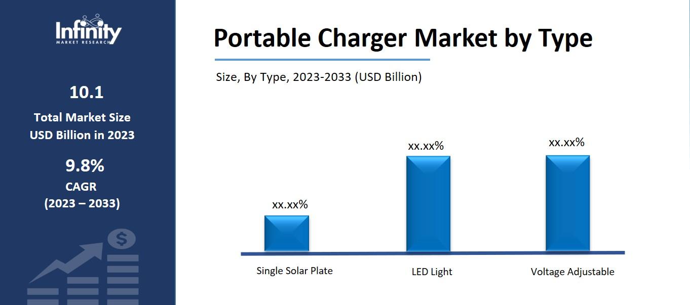 Portable Charger Market by Type