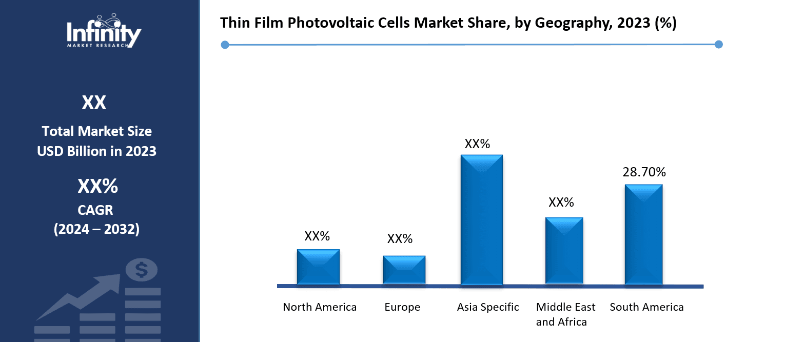 Thin Film Photovoltaic Cells Market Share, by Geography, 2023 (%)