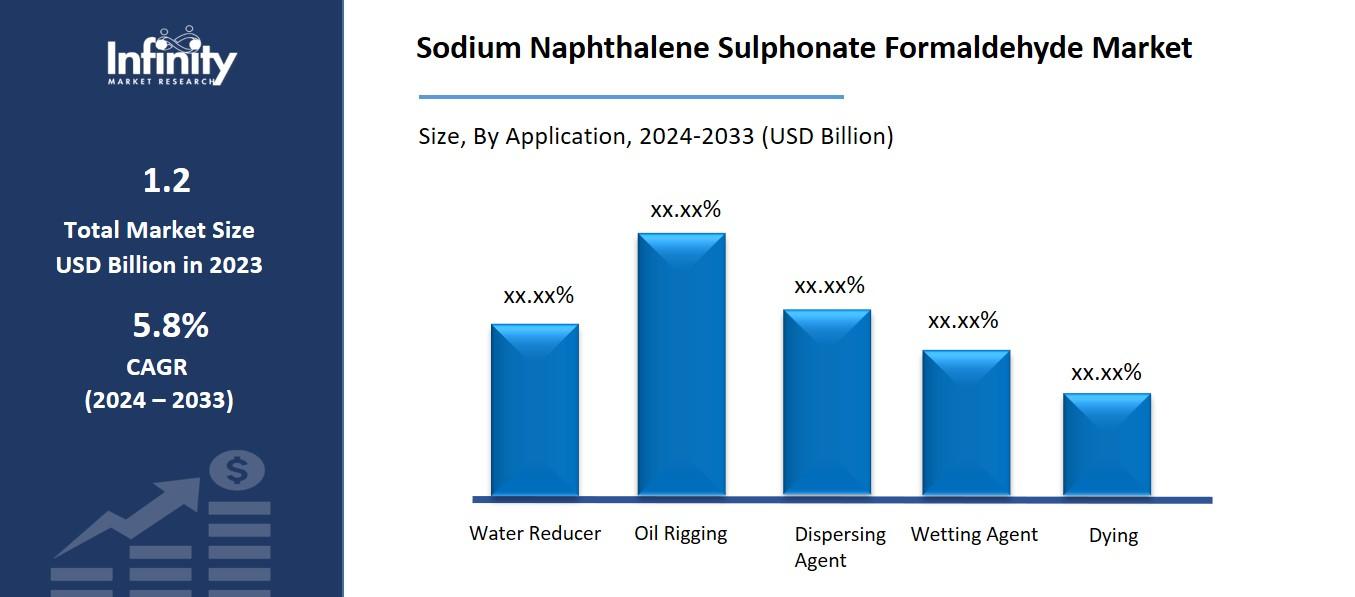 Sodium Naphthalene Sulphonate Formaldehyde Market By Apllication