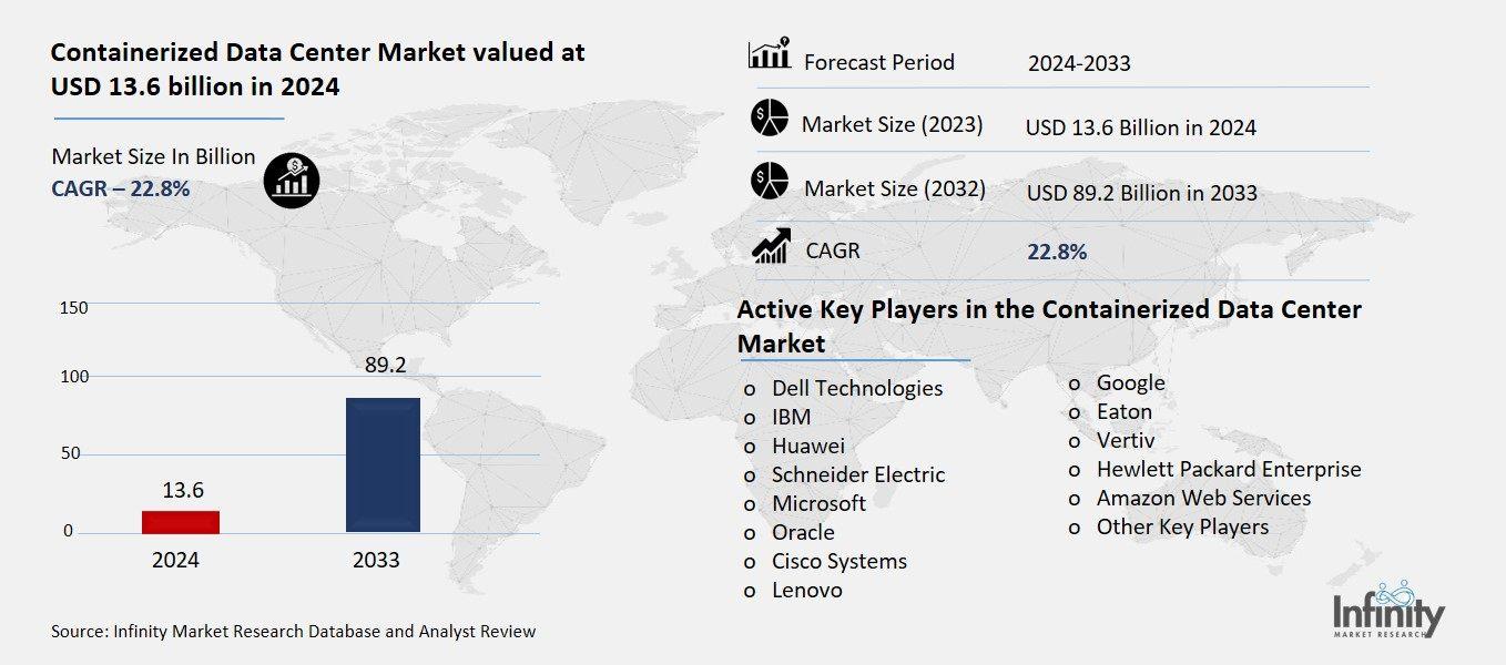 Containerized Data Center Market OVerview