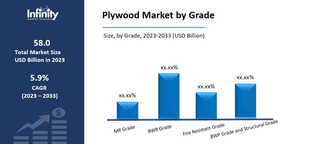 Plywood Market by Grade