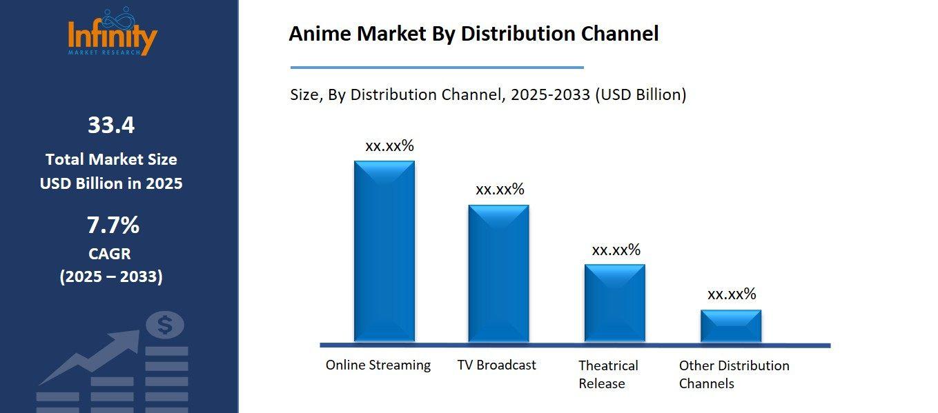 Anime Market By Distribution Channel
