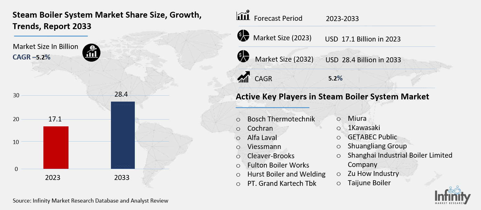 Steam Boiler System Market Overview
