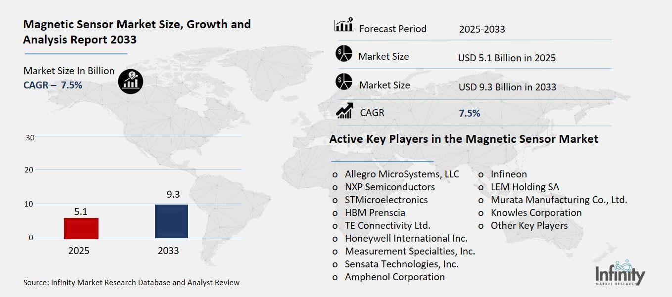 Magnetic Sensor Market Overview