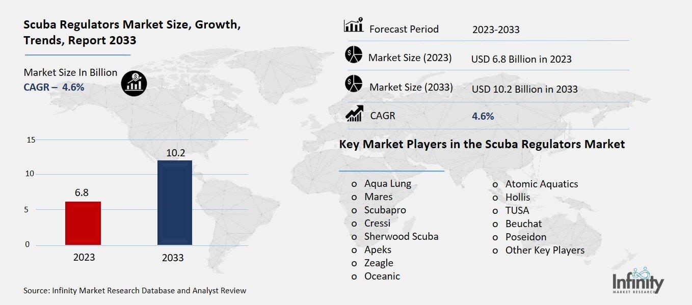 Scuba Regulators Market Overview