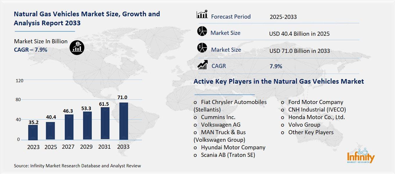 Natural Gas Vehicles Market Overview