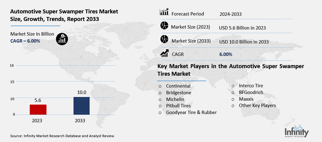 Automotive Super Swamper Tires Market Overview