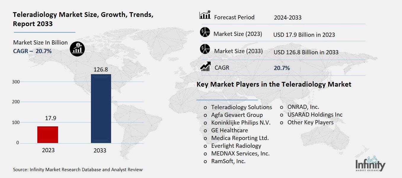Teleradiology Market Overview