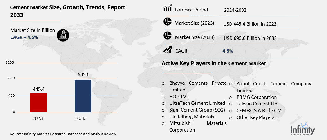 Cement Market Overview