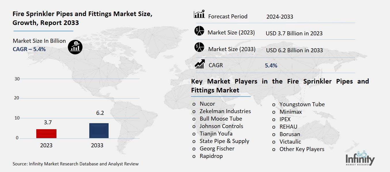Fire Sprinkler Pipes and Fittings Market Overview