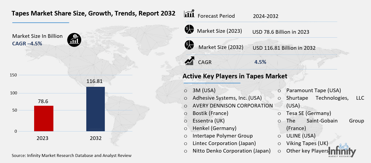 Tapes Market Overview