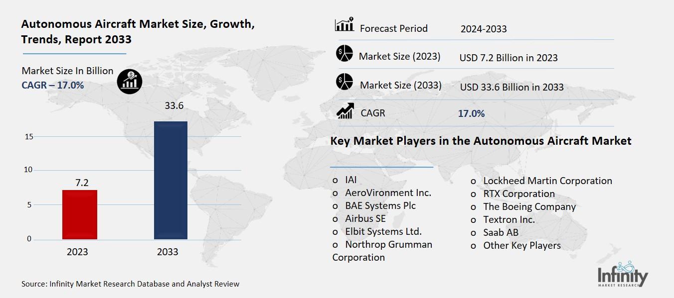 Autonomous Aircraft Market Overview