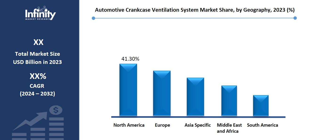 Automotive Crankcase Ventilation System Market Share, by Geography, 2023 (%)