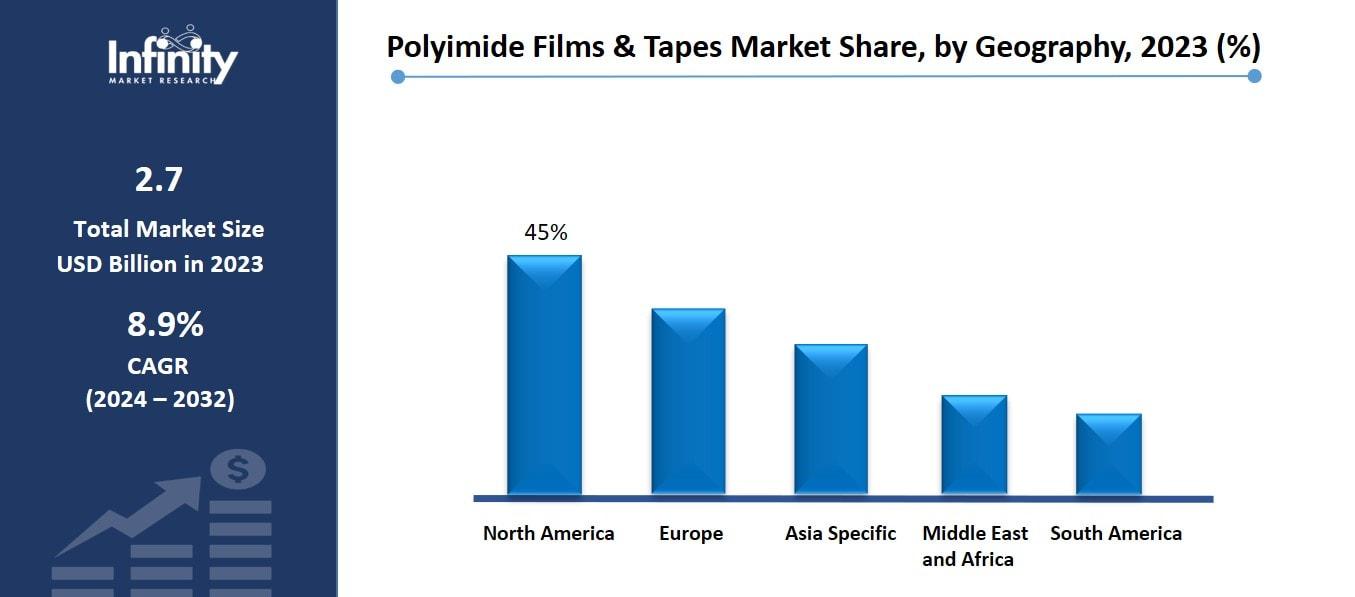 Polyimide Films & Tapes Market Share, by Geography, 2023 (%)