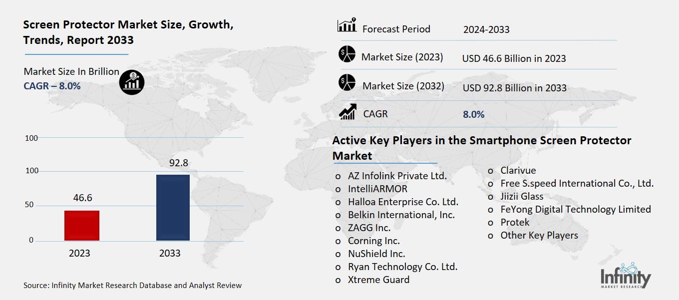 Screen Protector Market By Distribution Channel