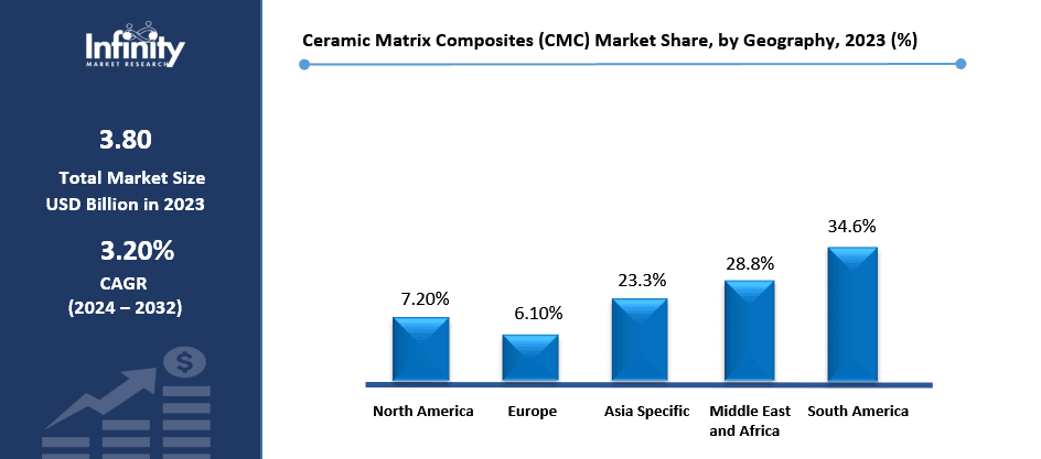 Ceramic Matrix Composites (CMC) Market Share, by Geography, 2023 (%)