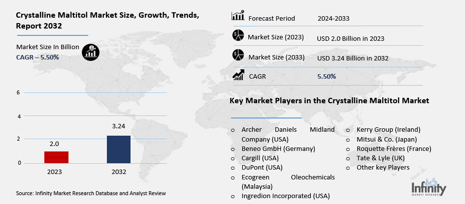 Crystalline Maltitol Market Overview