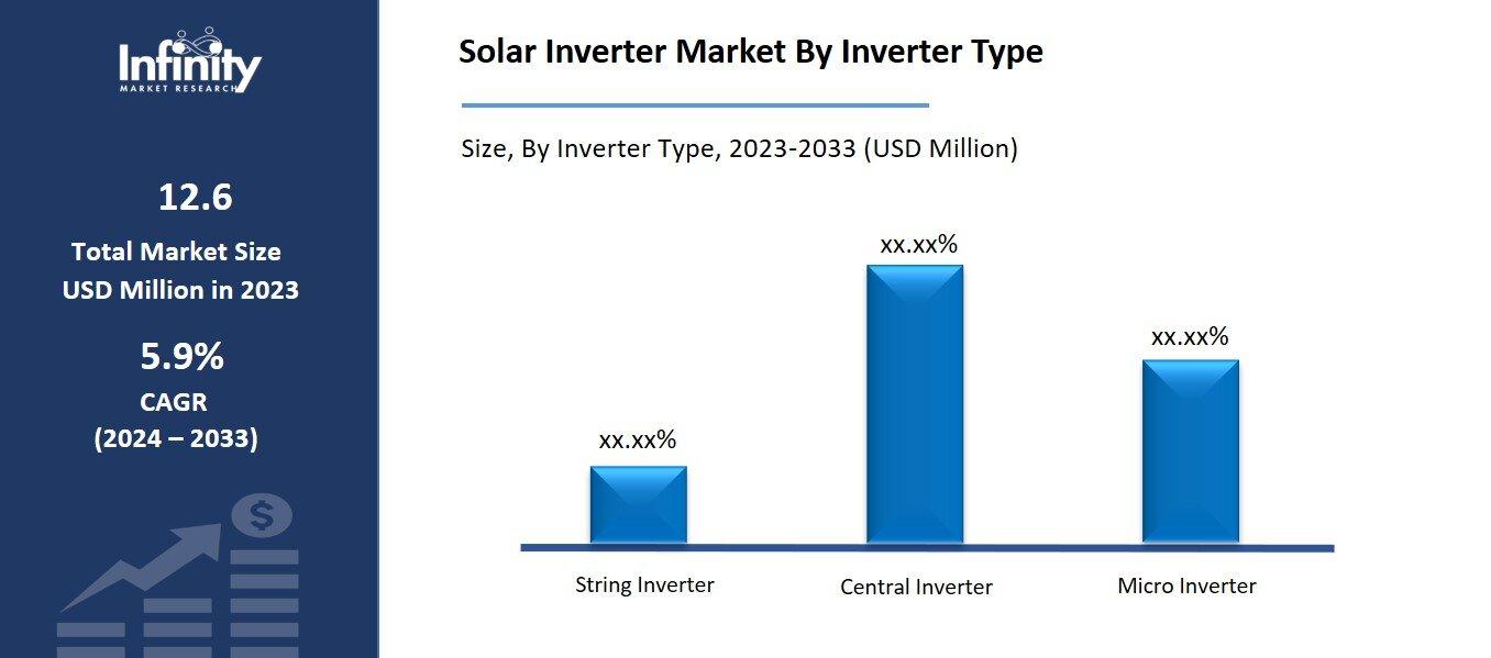 Solar Inverter Market By Inverter Type