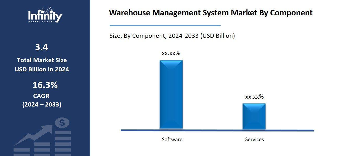 Warehouse Management System Market By Component