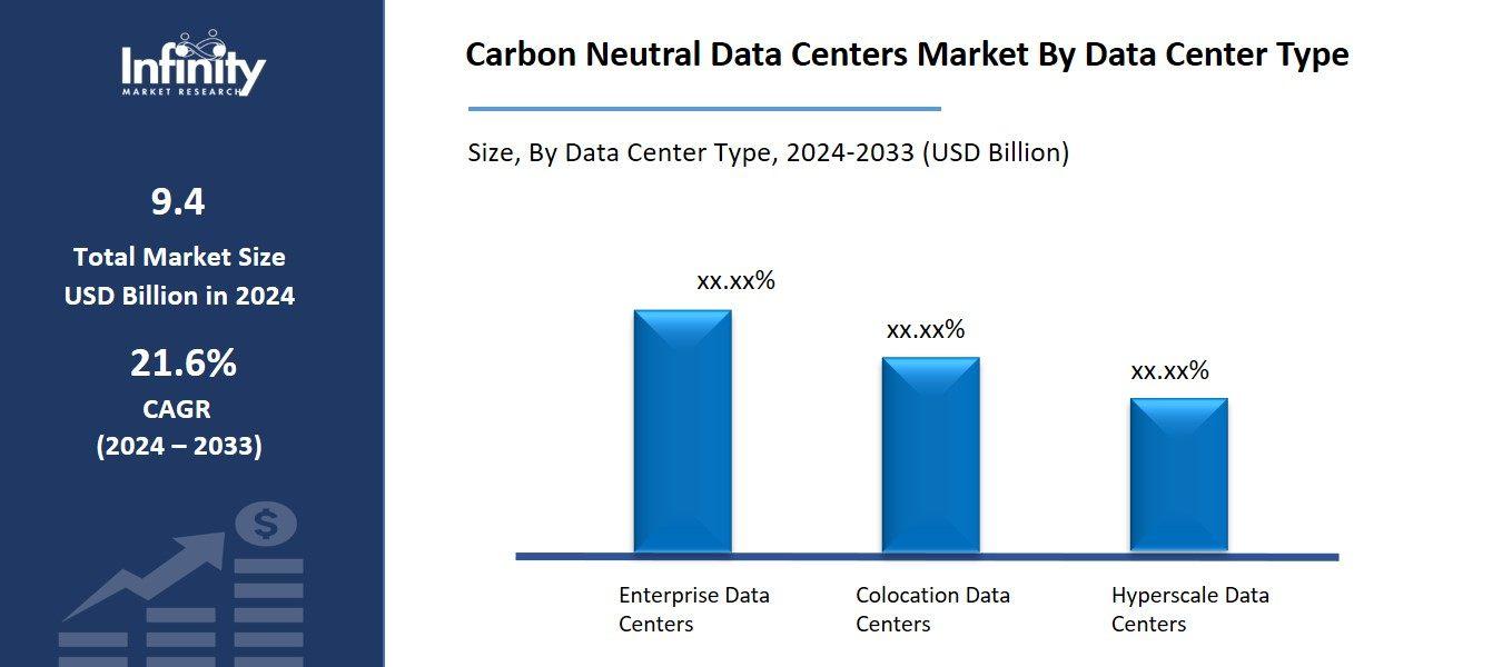 Carbon Neutral Data Centers Market By Data Center Type