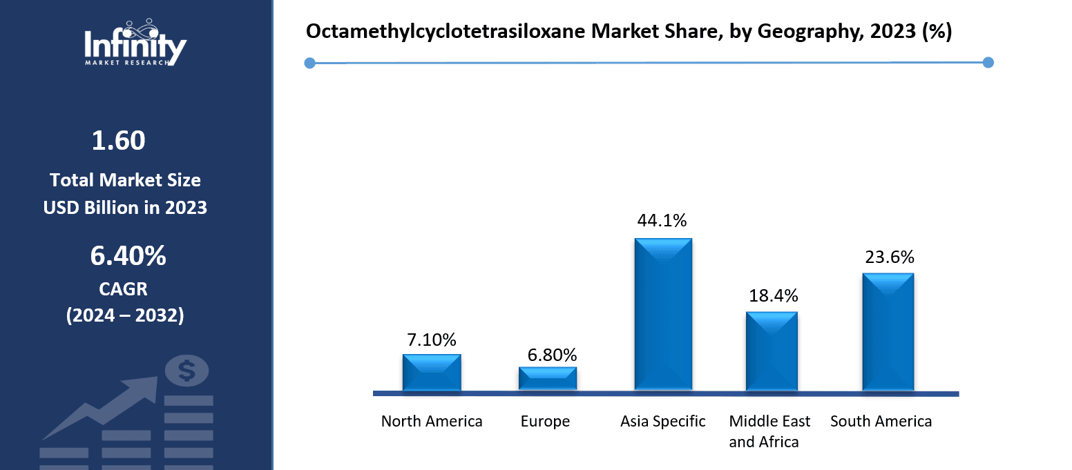 Octamethylcyclotetrasiloxane Market Share, by Geography, 2023 (%)