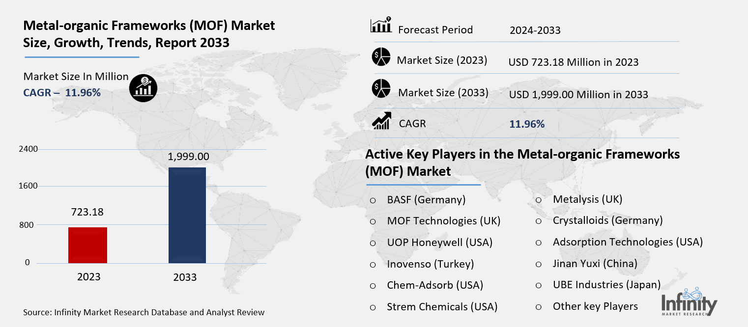 Metal-organic Frameworks (MOF) Market Overview