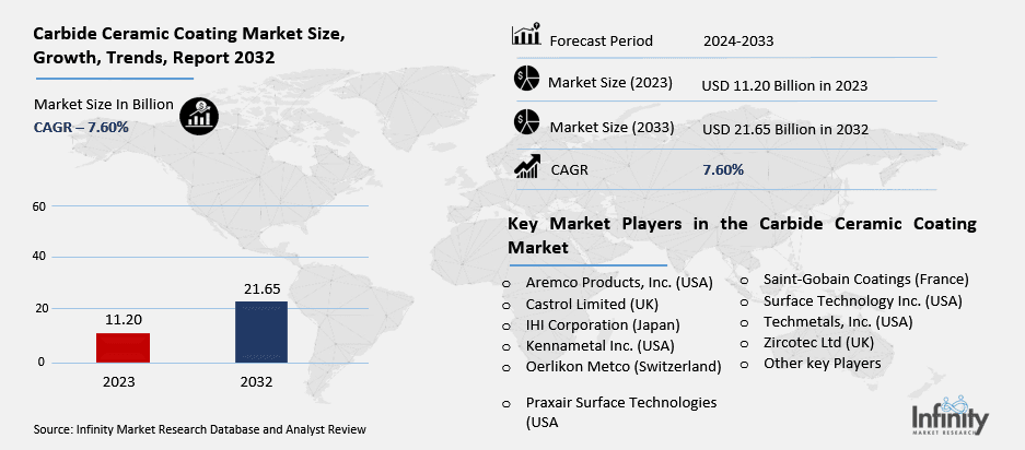 Carbide Ceramic Coating Market Overview