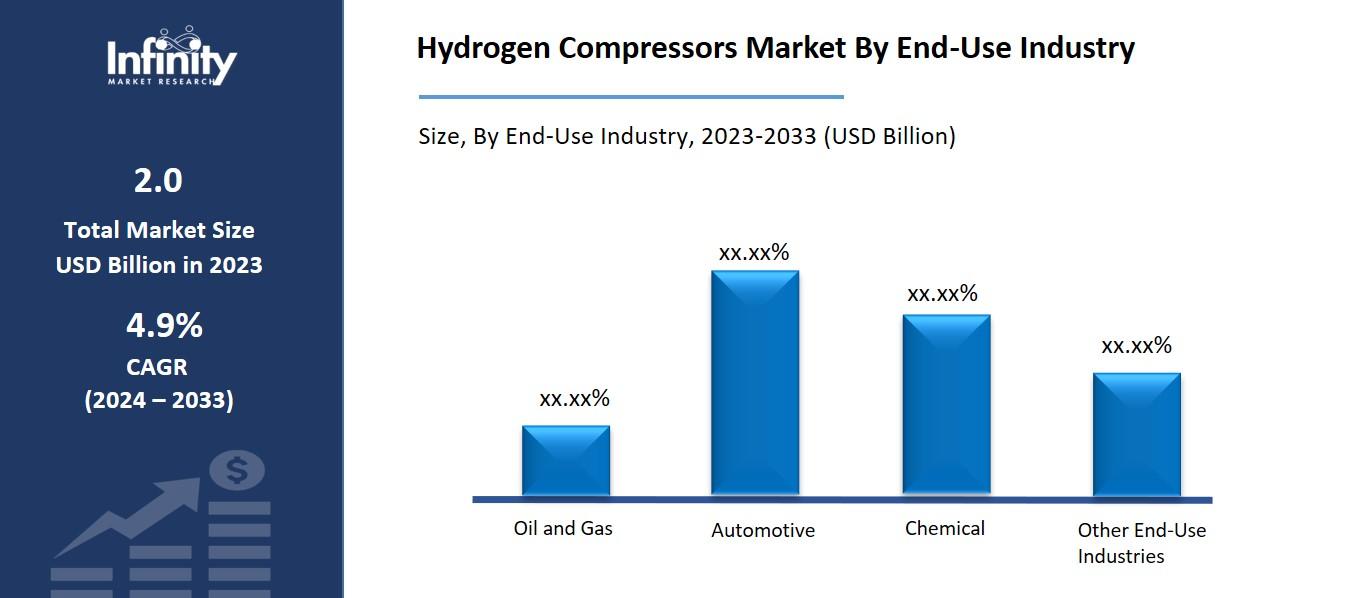 Hydrogen Compressors Market By End-Use Industry