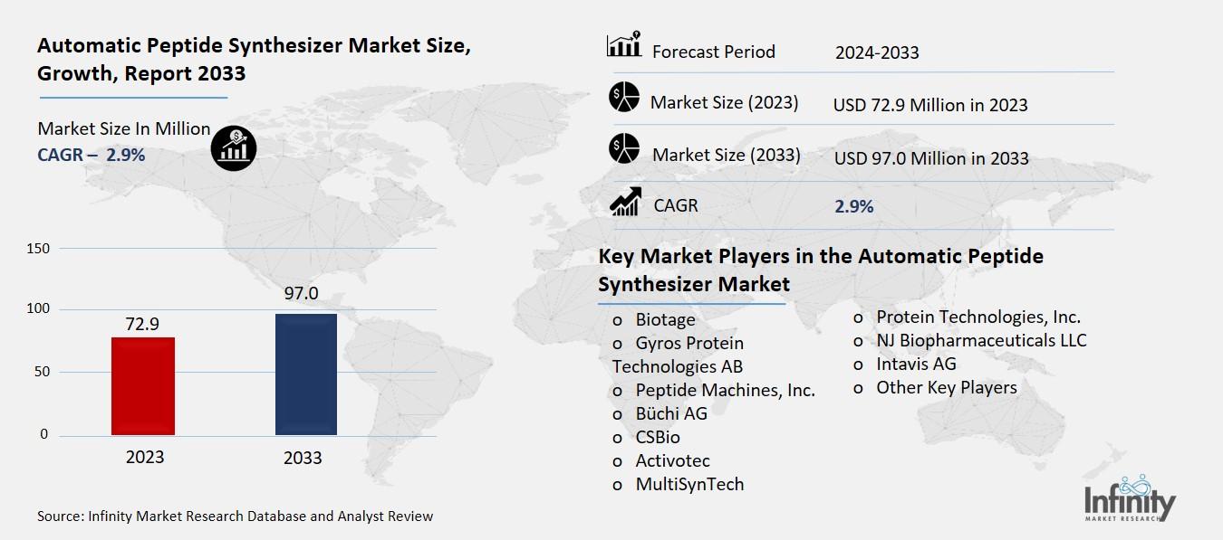 Automatic Peptide Synthesizer Market Overview