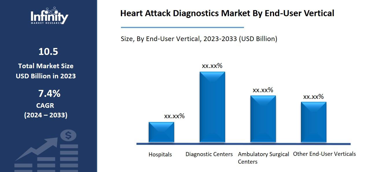 Heart Attack Diagnostics Market By End-User Vertical