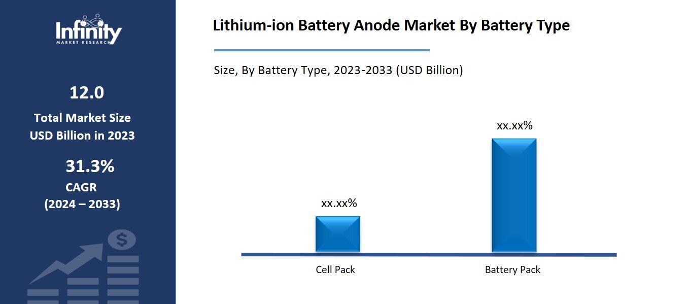 Lithium-ion Battery Anode Market By Battery Type