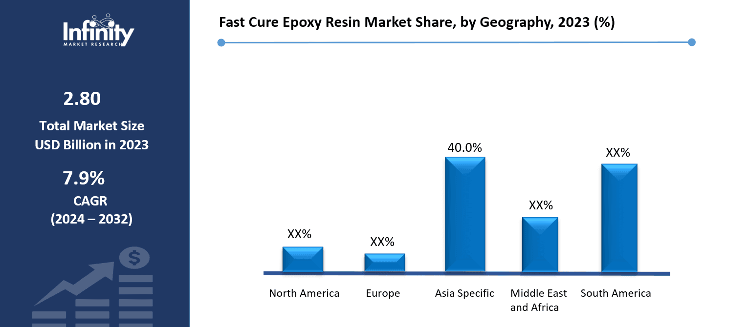 Fast Cure Epoxy Resin Market Share, by Geography, 2023 (%)