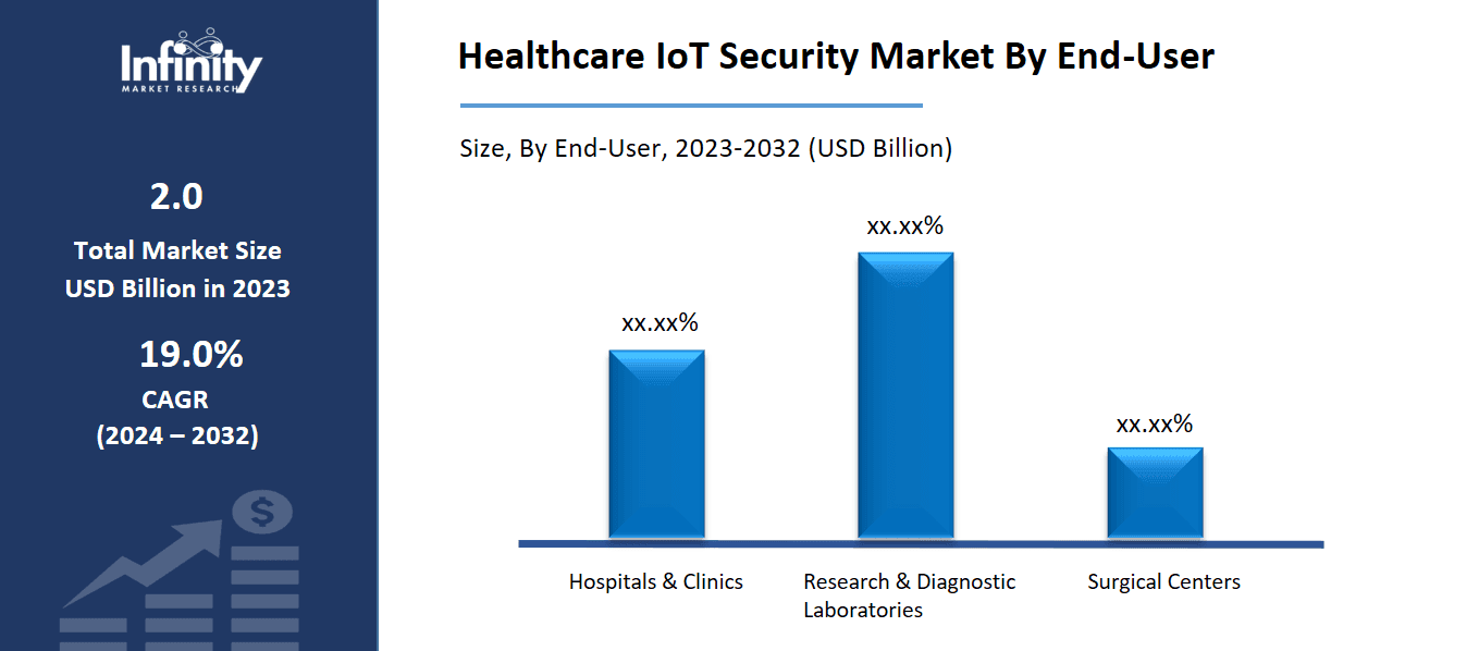 Healthcare IoT Security Market By End-User