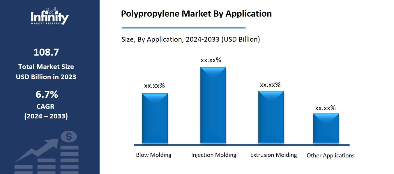 Polypropylene Market By Application