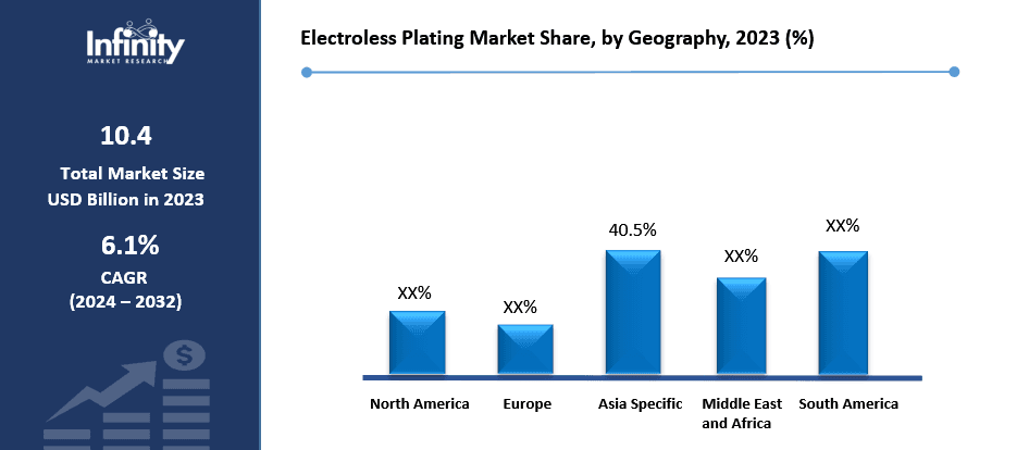 Electroless Plating Market Share, by Geography, 2023 (%)