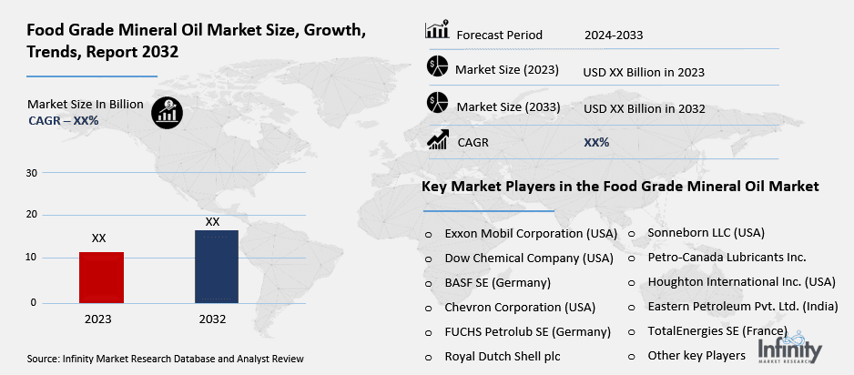 Food Grade Mineral Oil Market Overview