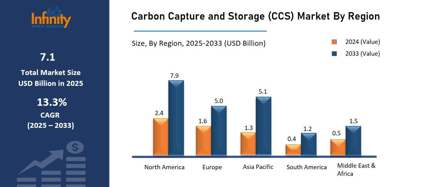 Carbon Capture and Storage (CCS) Market By Region