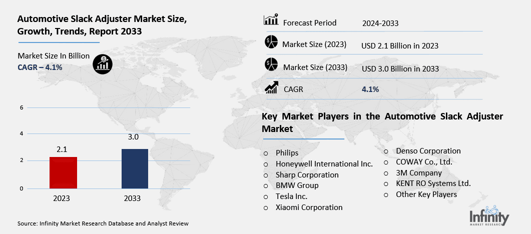 Automotive Slack Adjuster Market Overview