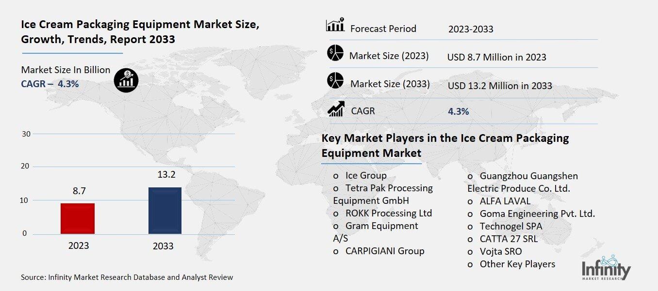 Ice Cream Packaging Equipment Market Overview