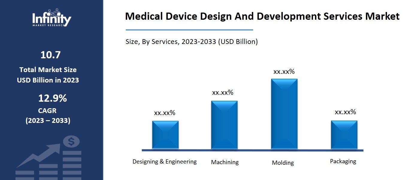 Medical Device Design And Development Services Market By Services