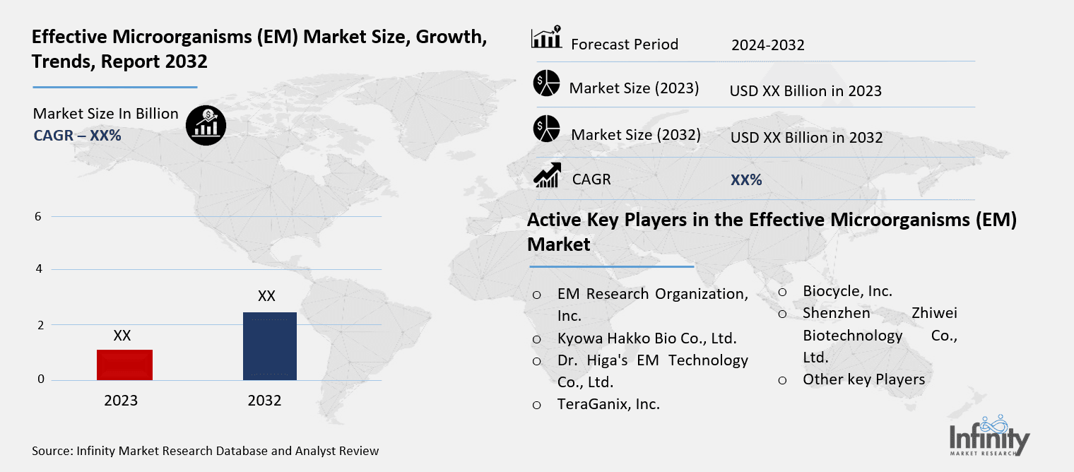 Effective Microorganisms (EM) Market Overview