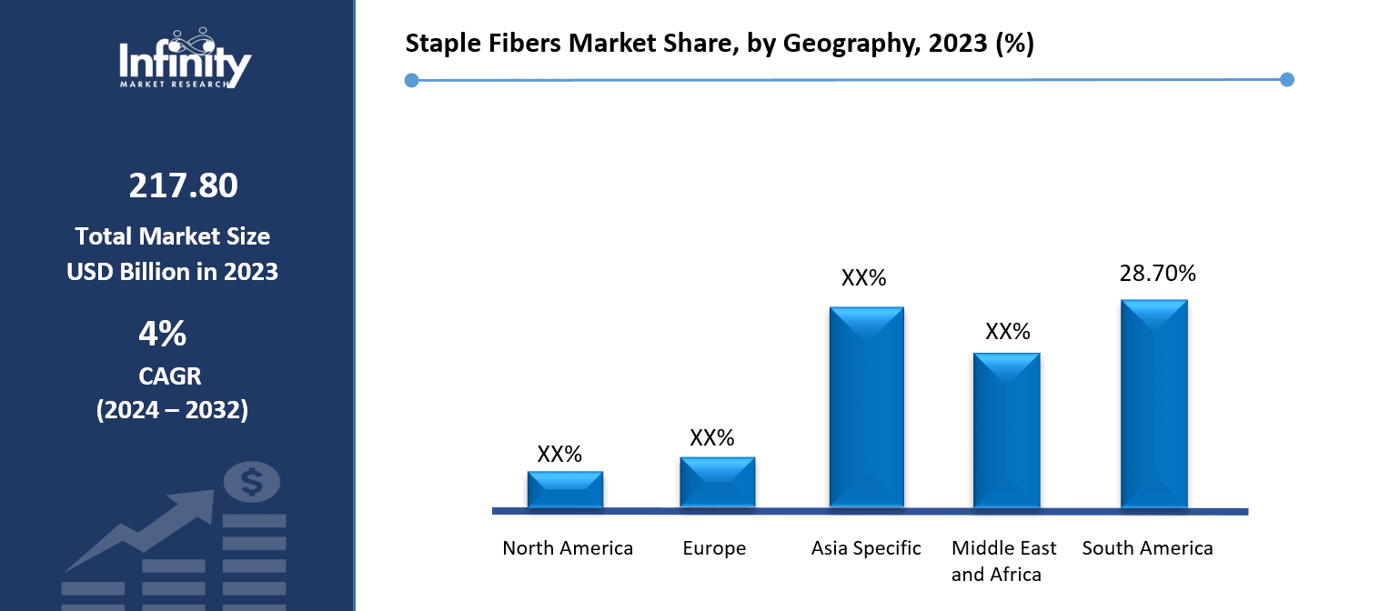 Staple Fibers Market Share, by Geography, 2023 (%)