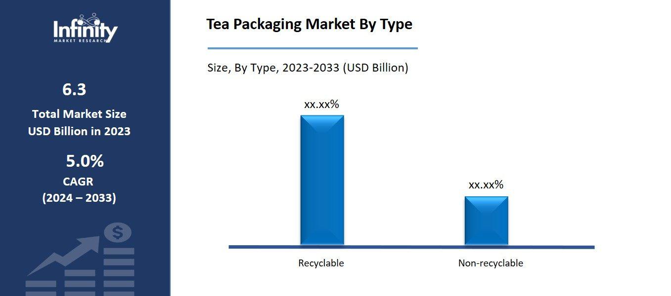 Tea Packaging Market By Type