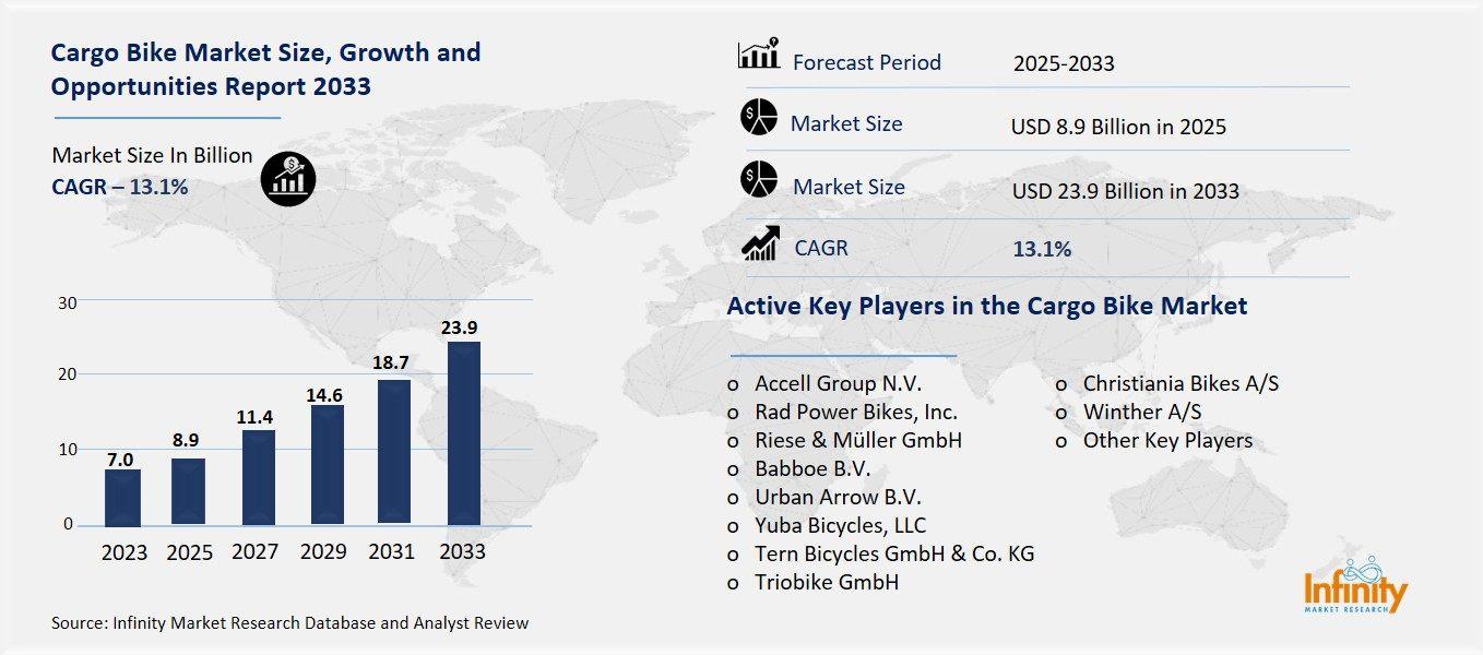 Cargo Bike Market Overview
