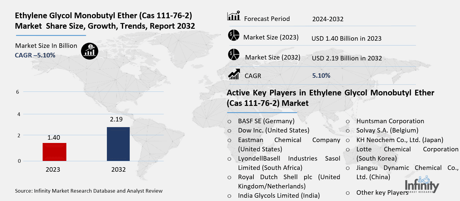 Ethylene Glycol Monobutyl Ether (Cas 111-76-2) Market Overview
