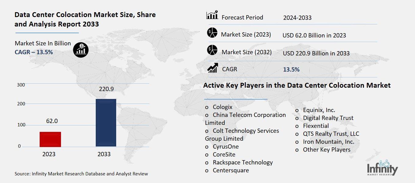 Data Center Colocation Market Overview