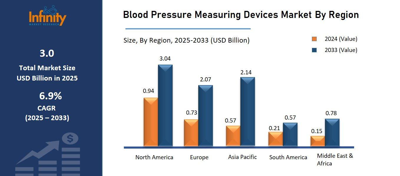 Blood Pressure Measuring Devices Market By Region