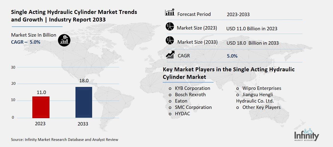 Single Acting Hydraulic Cylinder Market Overview